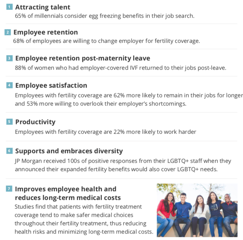 How does fertility coverage benefit the employer's bottom line?