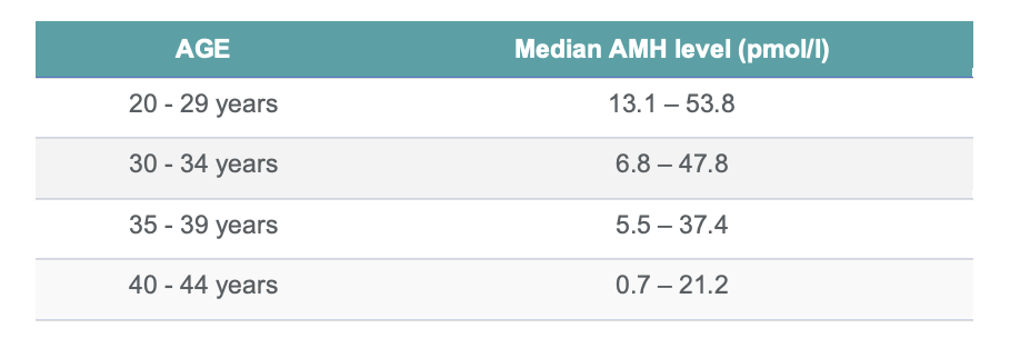 Table: AMH reference values 