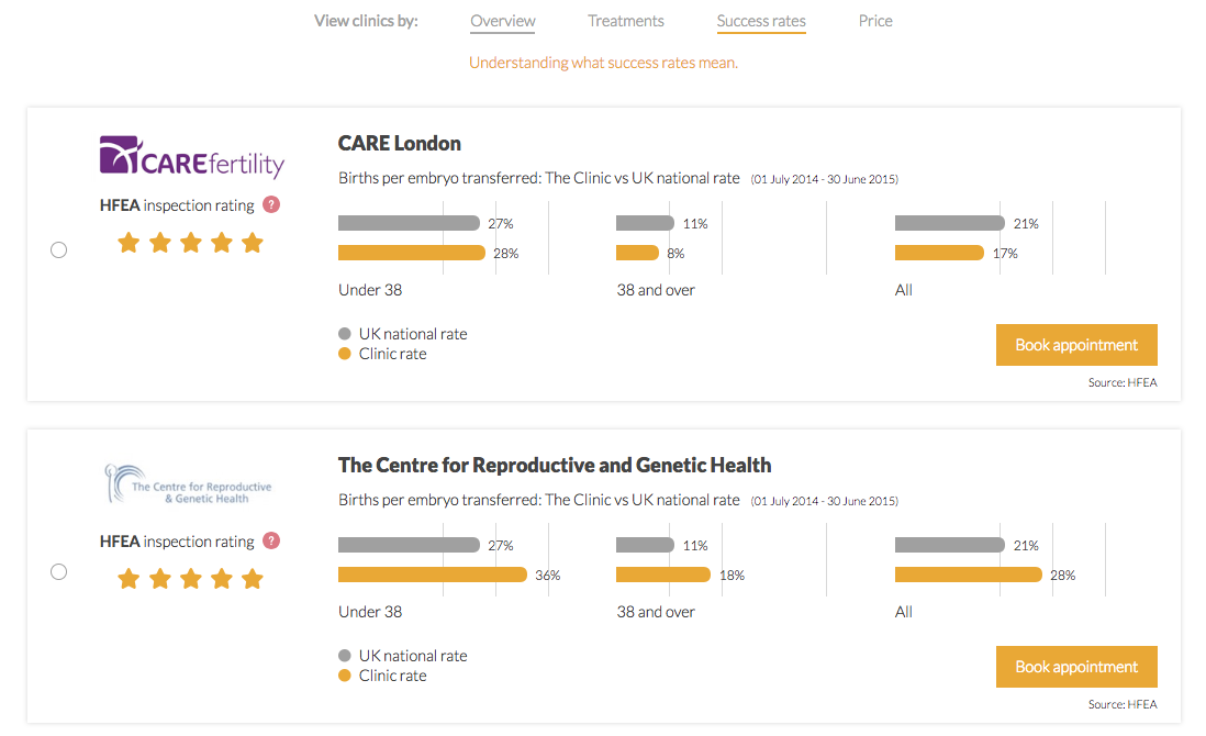 Fertility clinics comparison