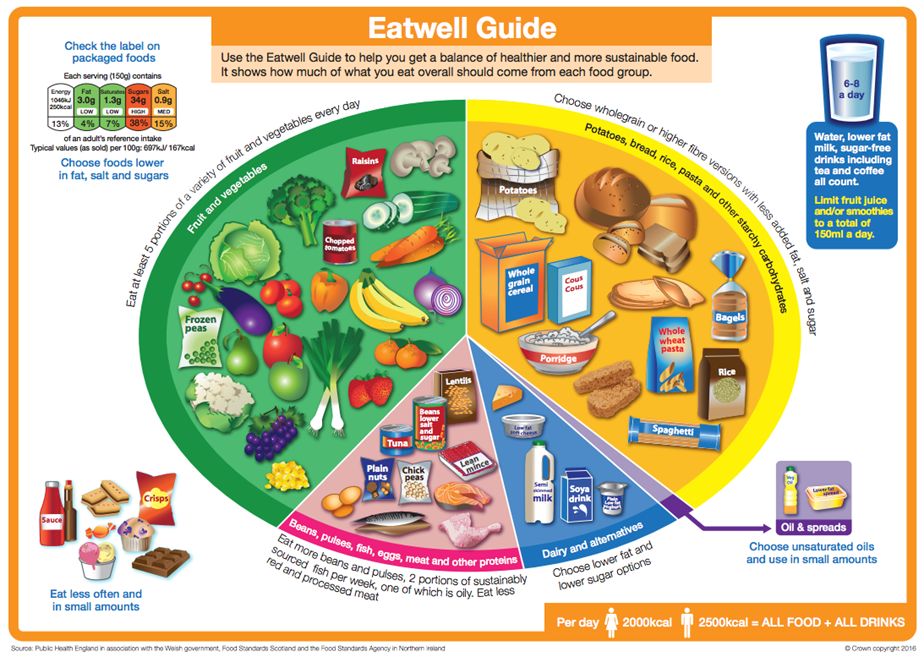 Eatwell Guide