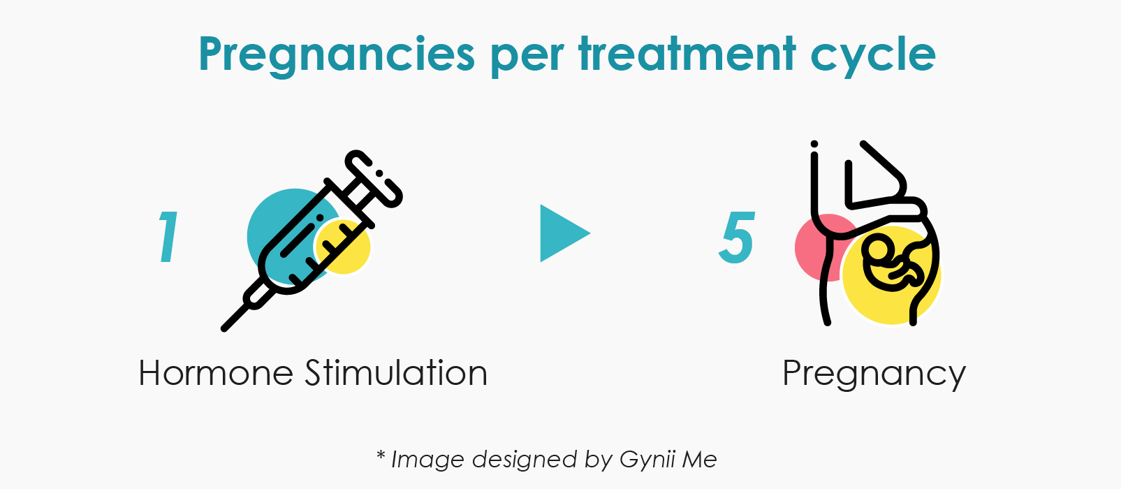 pregnancy per treatment cycle