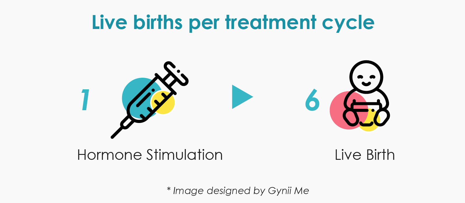 Live birth per treatment cycle