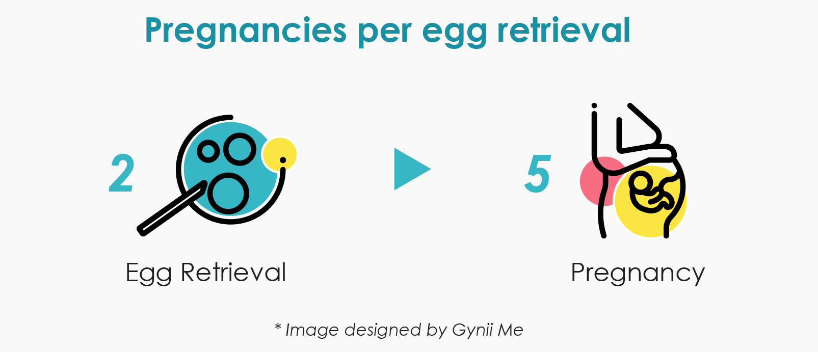 Pregnancies per egg retrieval