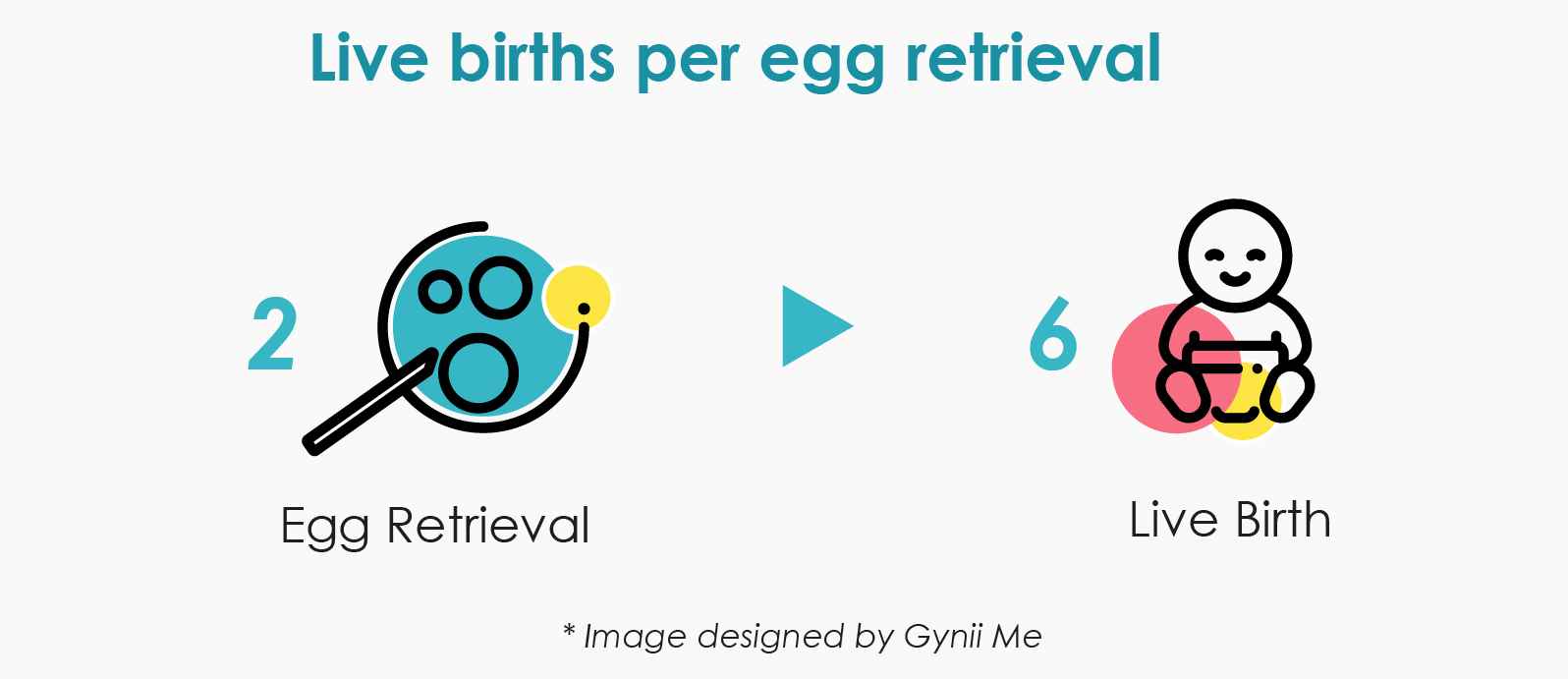 Pregnancy per egg retrieval