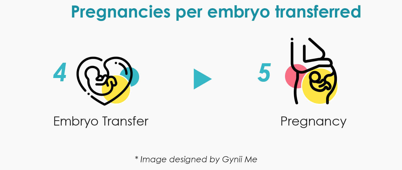 Pregnancy per embryo transferred