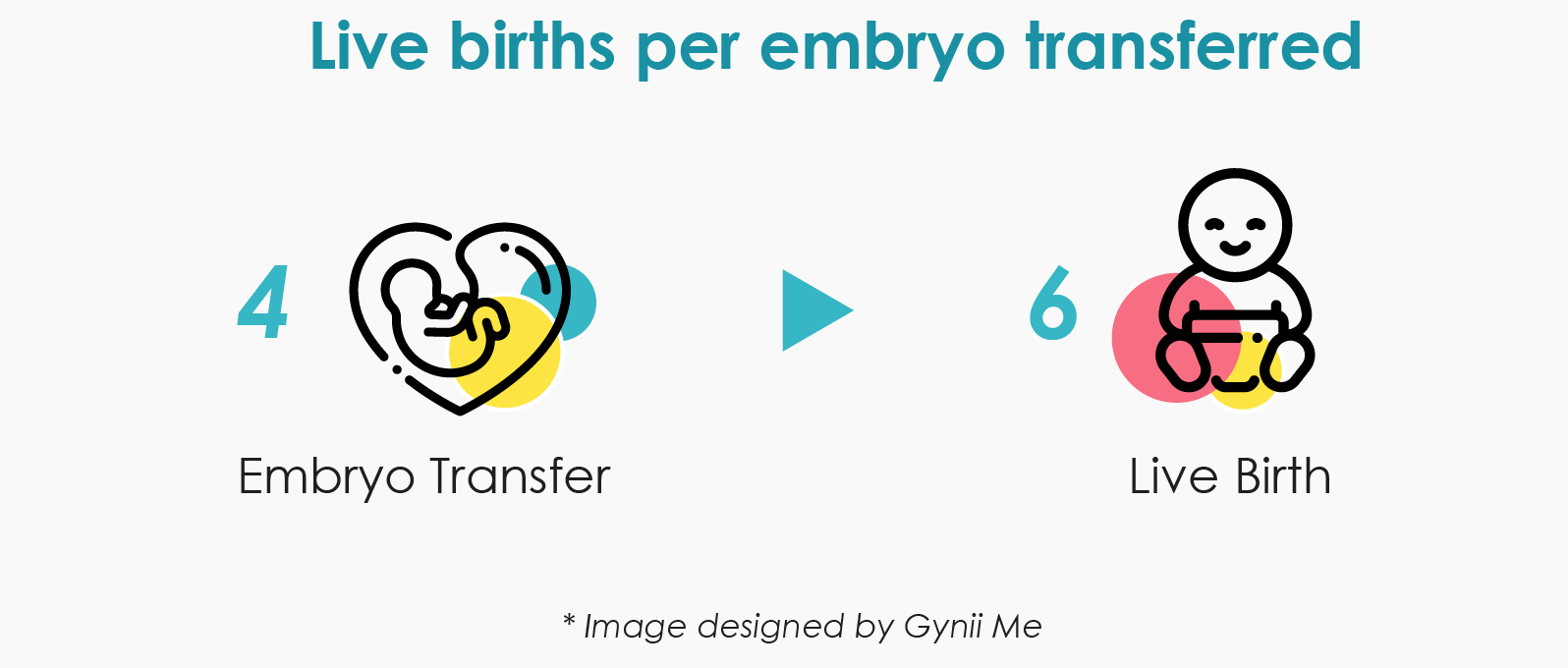 Live birth per embryo transferred