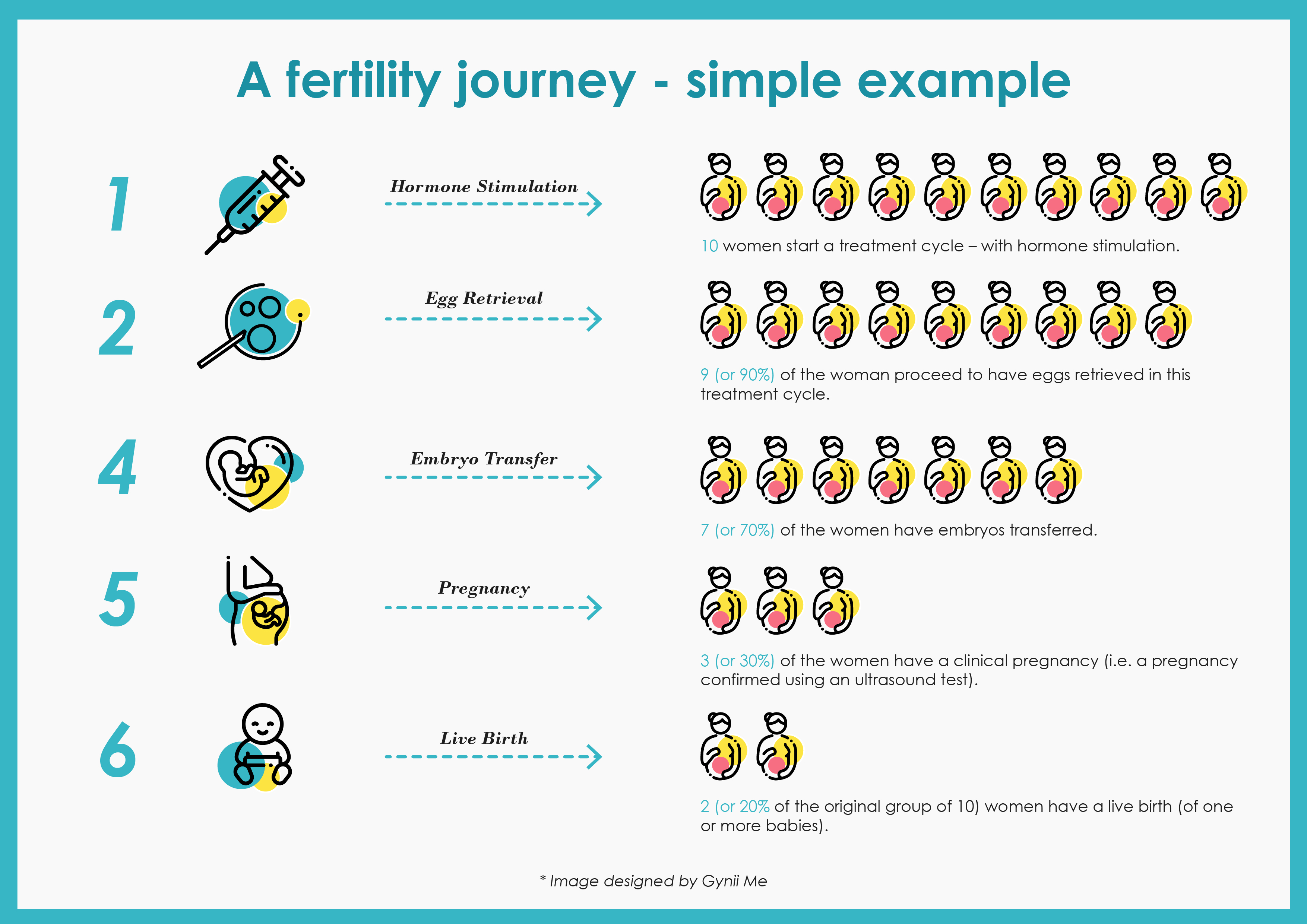 A fertility journey