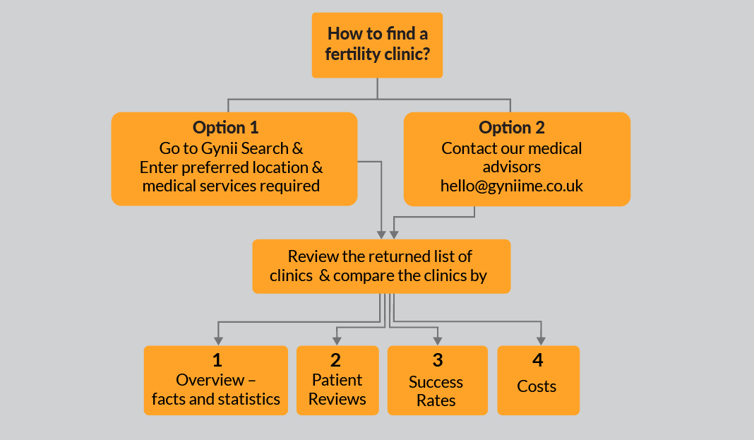 How to choose a private fertility clinic