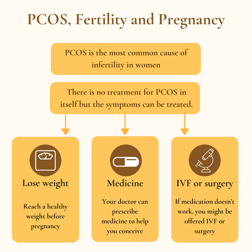 PCOS 3