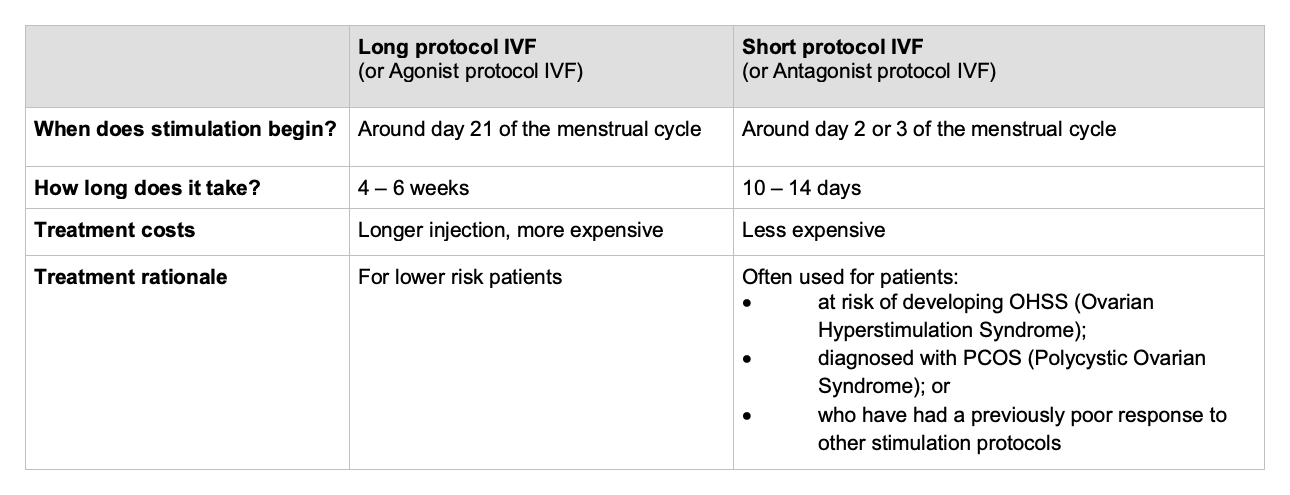  Comparing Long and Short Protocol IVF