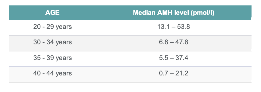 Anti Mullerian Hormone Chart